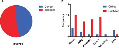 Postharvest chilling diminishes melon flavor via effects on volatile acetate ester biosynthesis